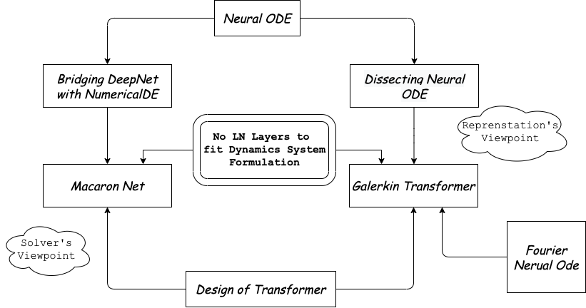 Neural_ODE_Transformer_Program